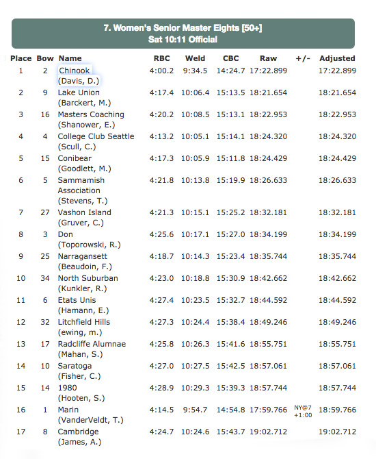 Head of the Charles Senior Masters Eights results 2017