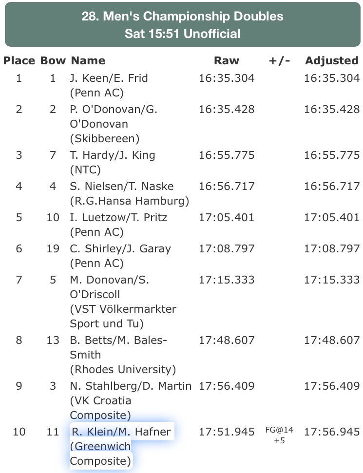 Championship Double Sculls results, Head of the Charles 2017 HOCR, Skibbereen