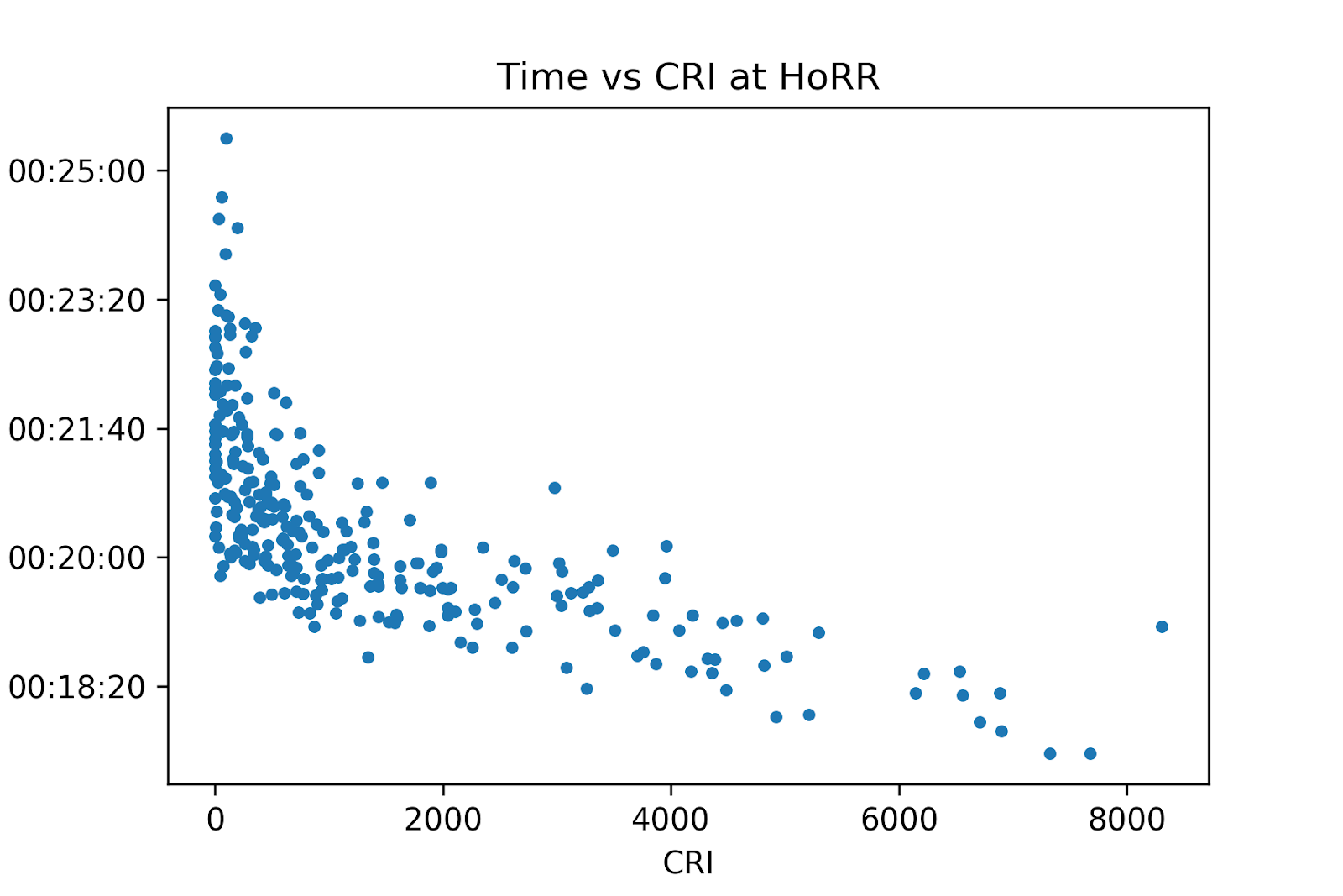 Time vs CRI at HoRR