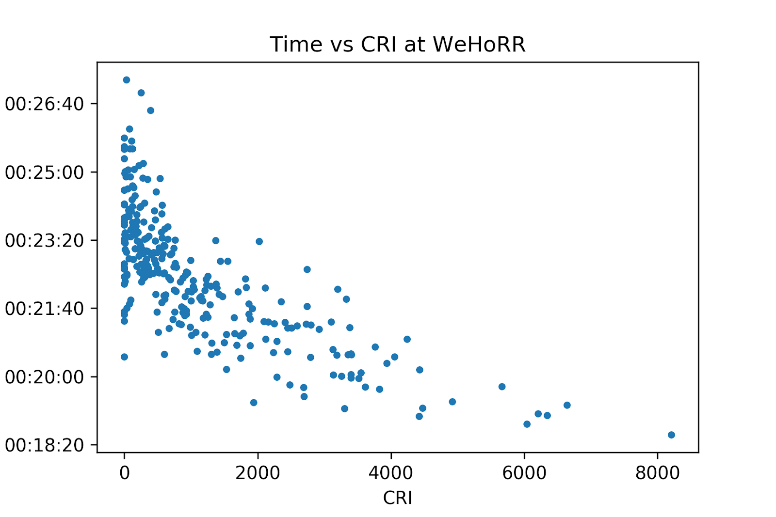 Time vs CRI at WEHoRR