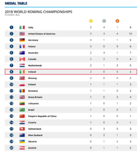 The World Rowing Championships medals table 2018